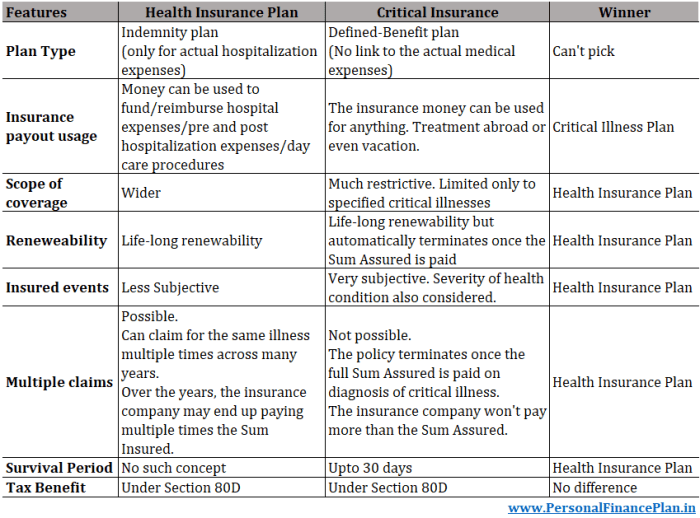 Illness critical insurance infographic definitive guide why need do
