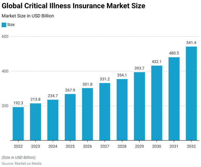 Critical Illness Insurance Statistics and Facts (2025)